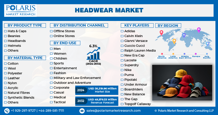 Headwear Market Size